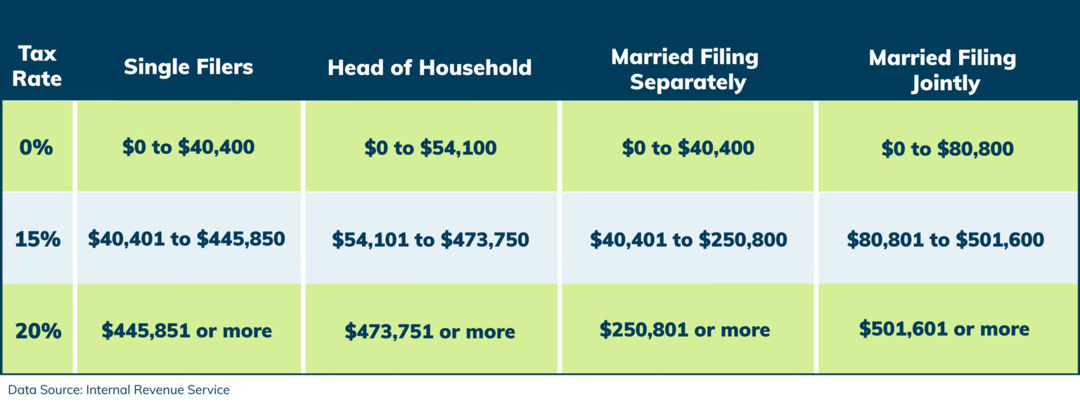 2021 Tax Changes And Tax Brackets