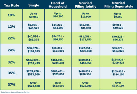 2021 Tax Changes And Tax Brackets