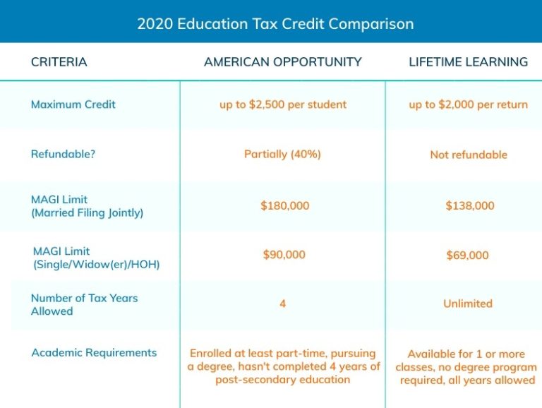 Who Can Claim The Lifetime Learning Credit   AOTC Vs LLC 768x578 