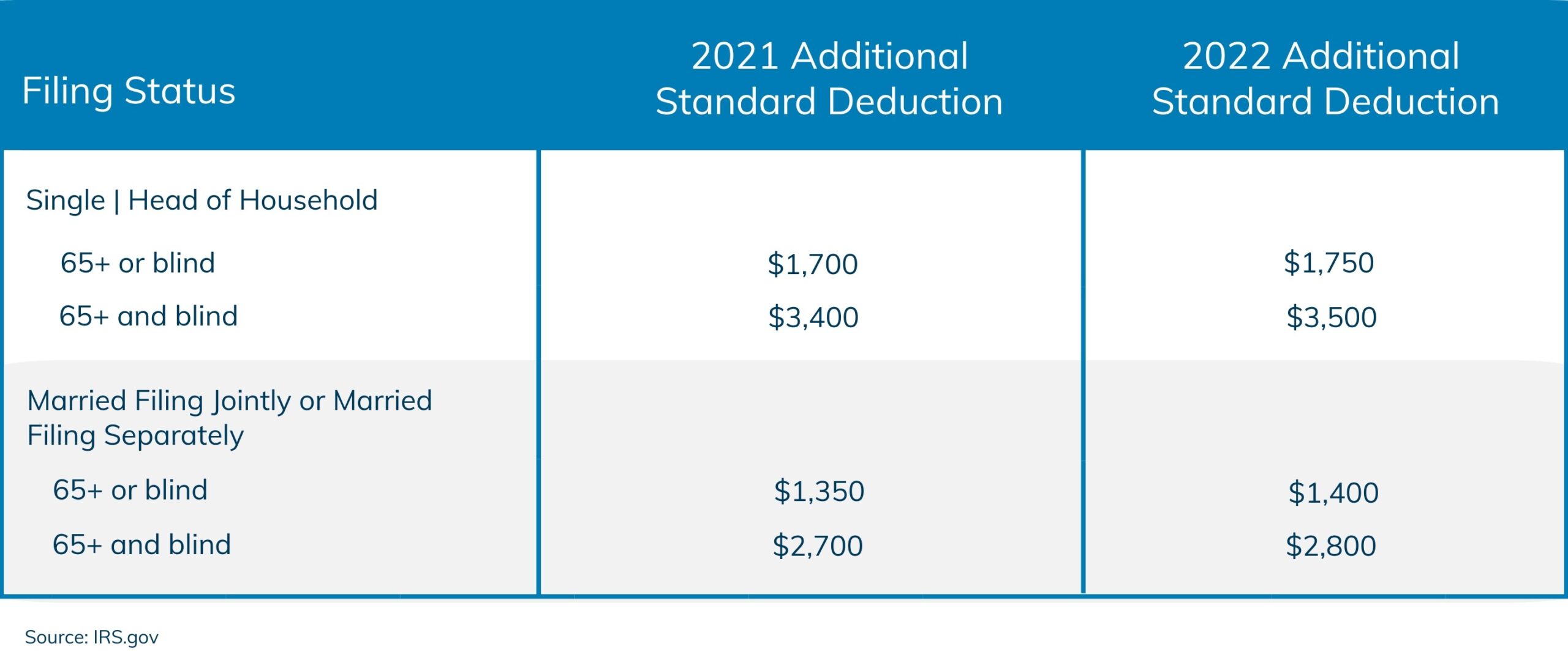 2025 Standard Deduction For Seniors Over 65 A Comprehensive Guide 