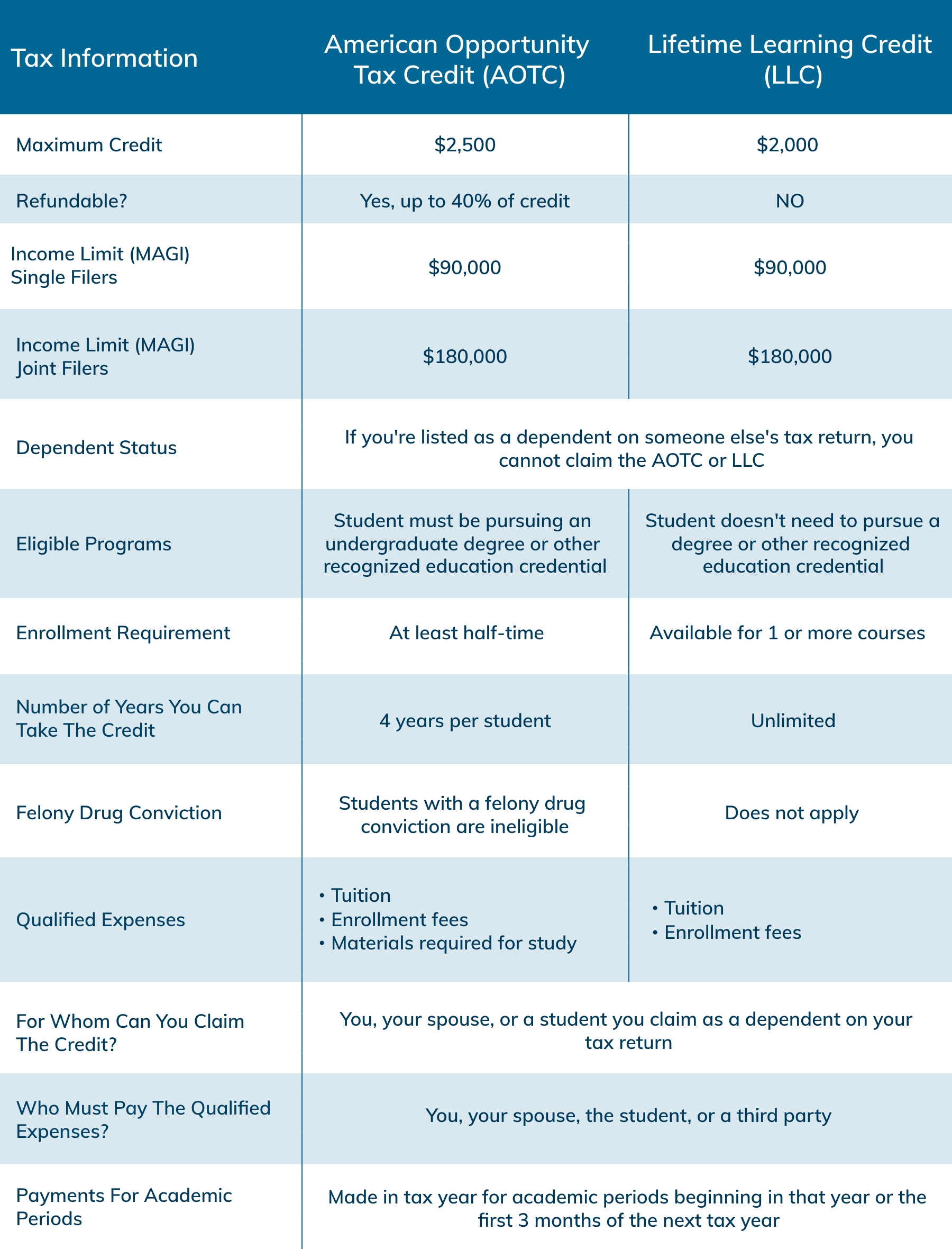 education tax credits comparison