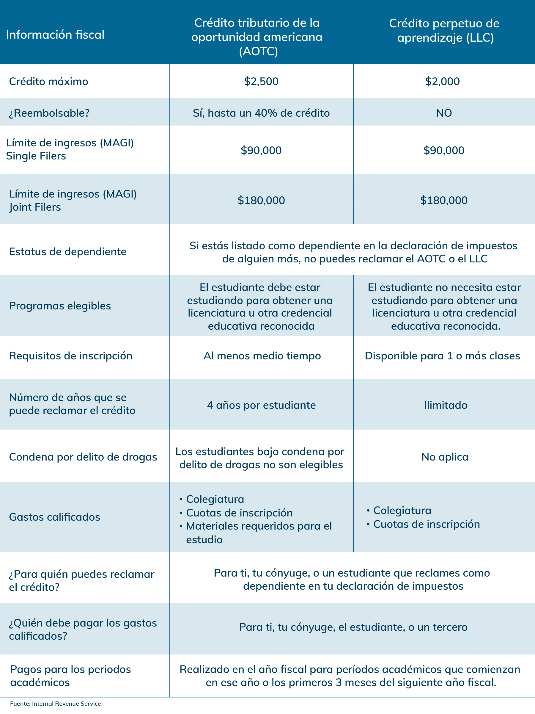 Comparación de créditos fiscales para educación